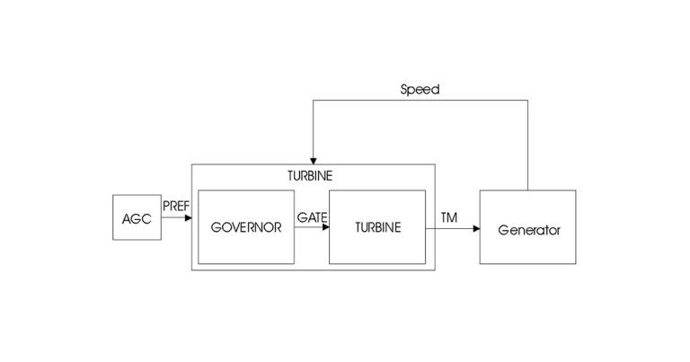 Modelos de Gobernador de Turbina